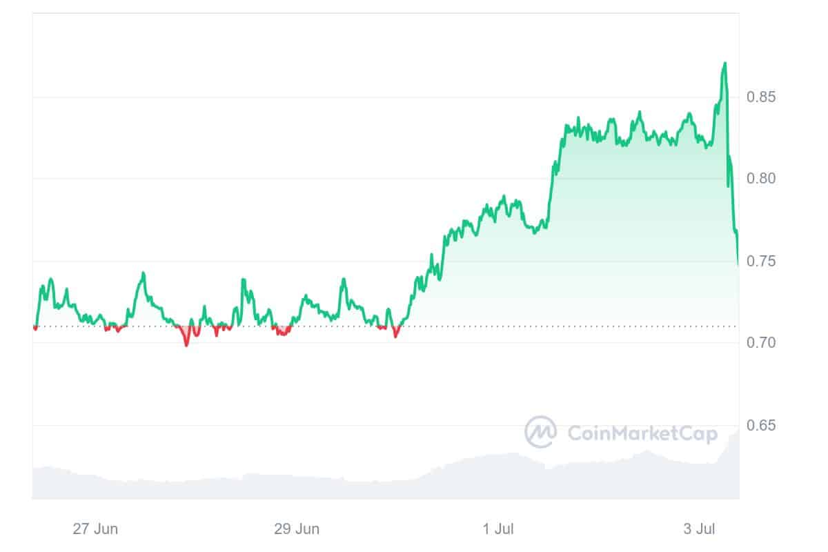 MANTRA Price Chart