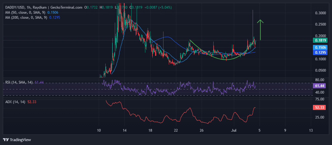 Daddy Tate Price Chart Analysis Source: GeckoTerminal.com