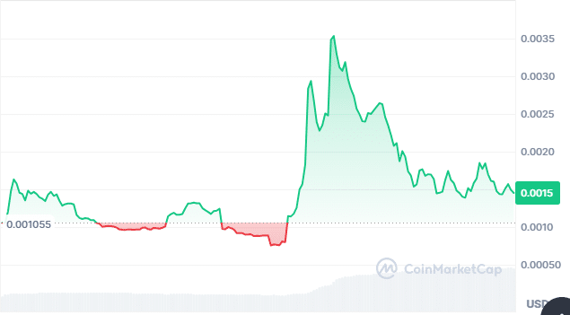 Bernie price chart