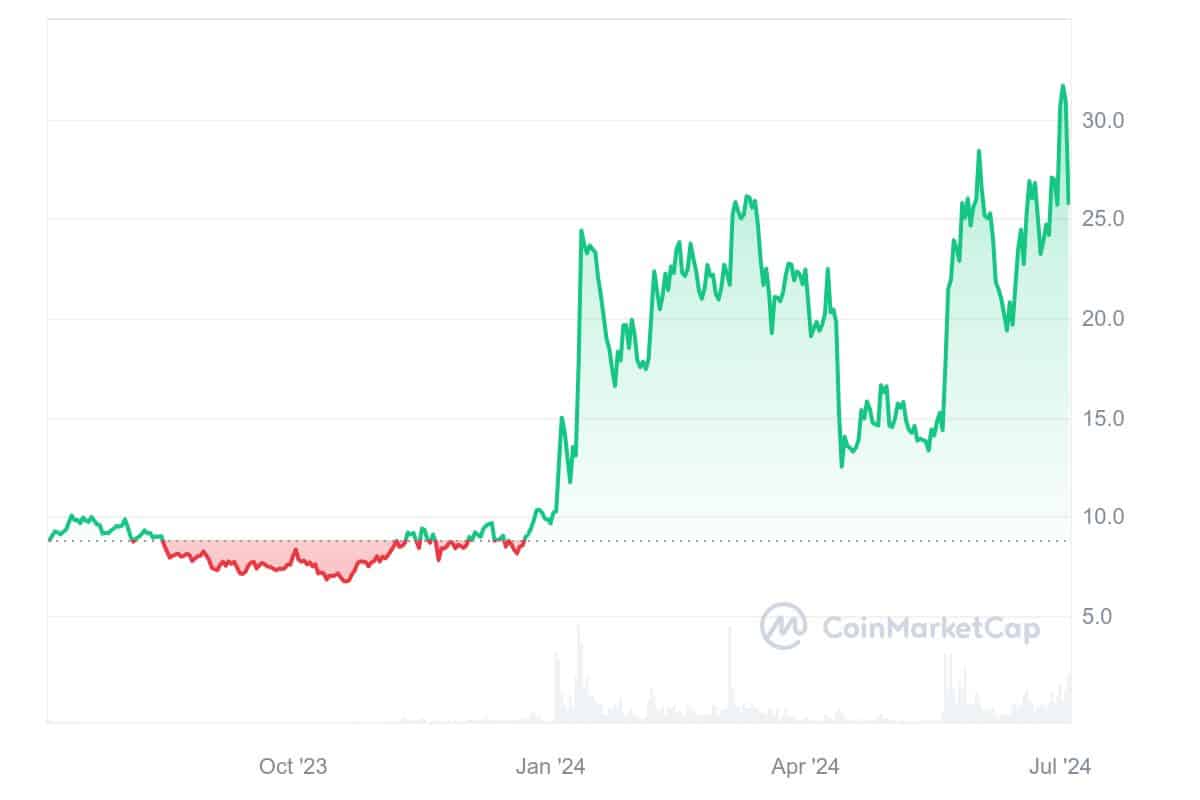 Ethereum Name Service Price Chart