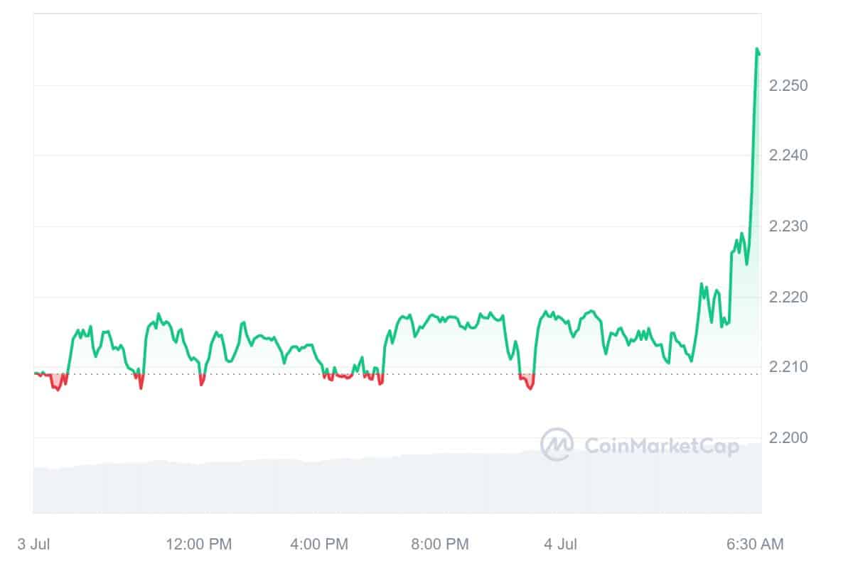 Fasttoken Price Chart