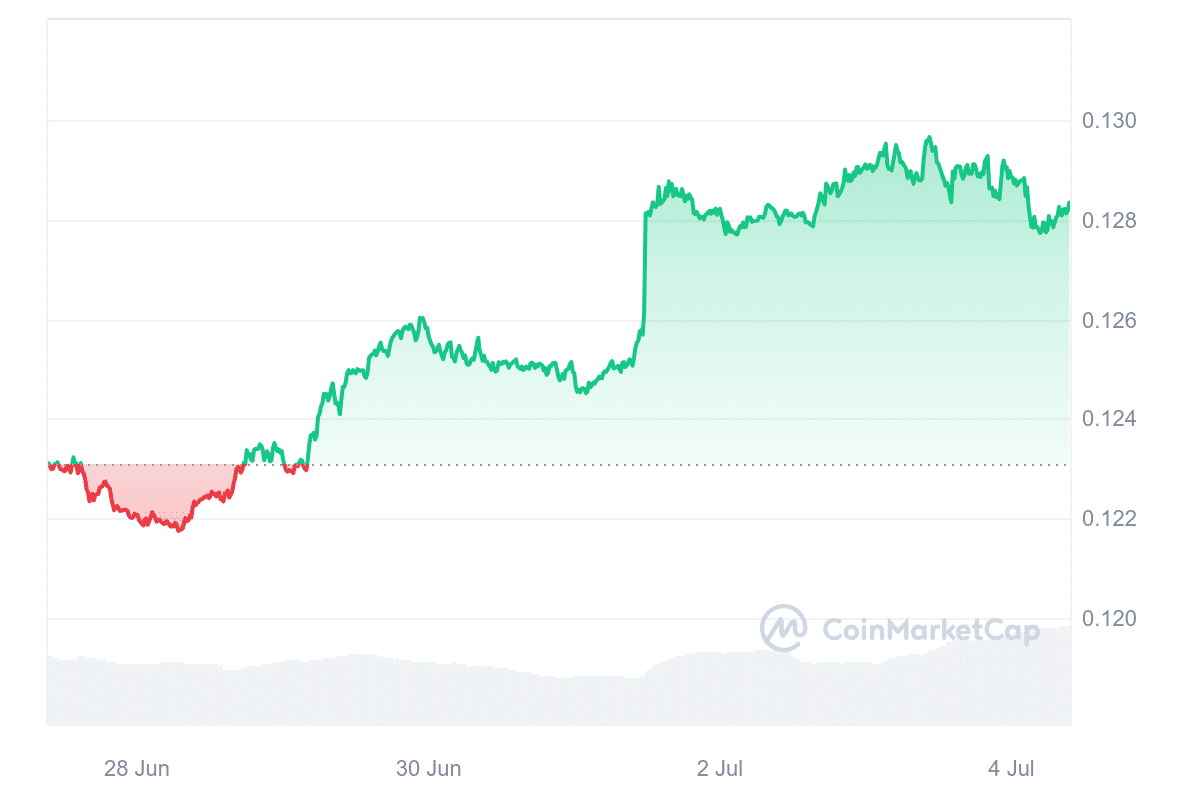 TRX Price Chart