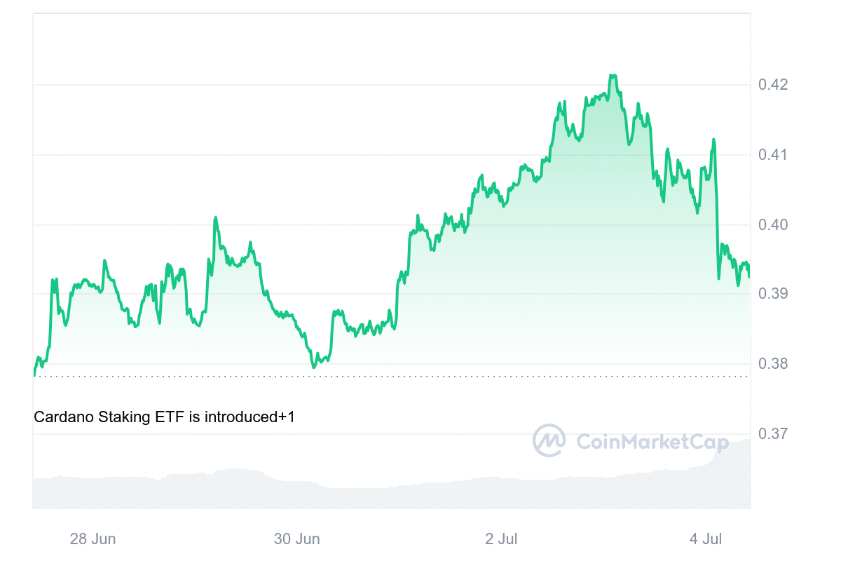 ADA Price Chart