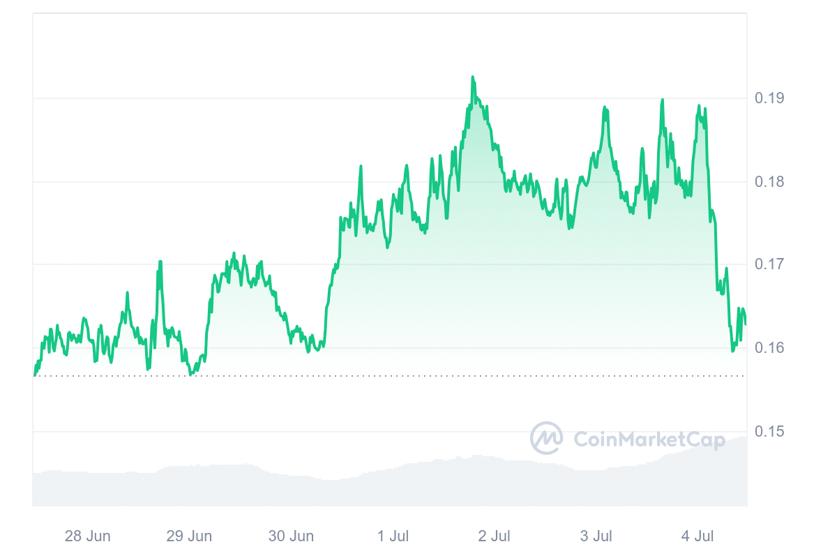 ZK Price Chart