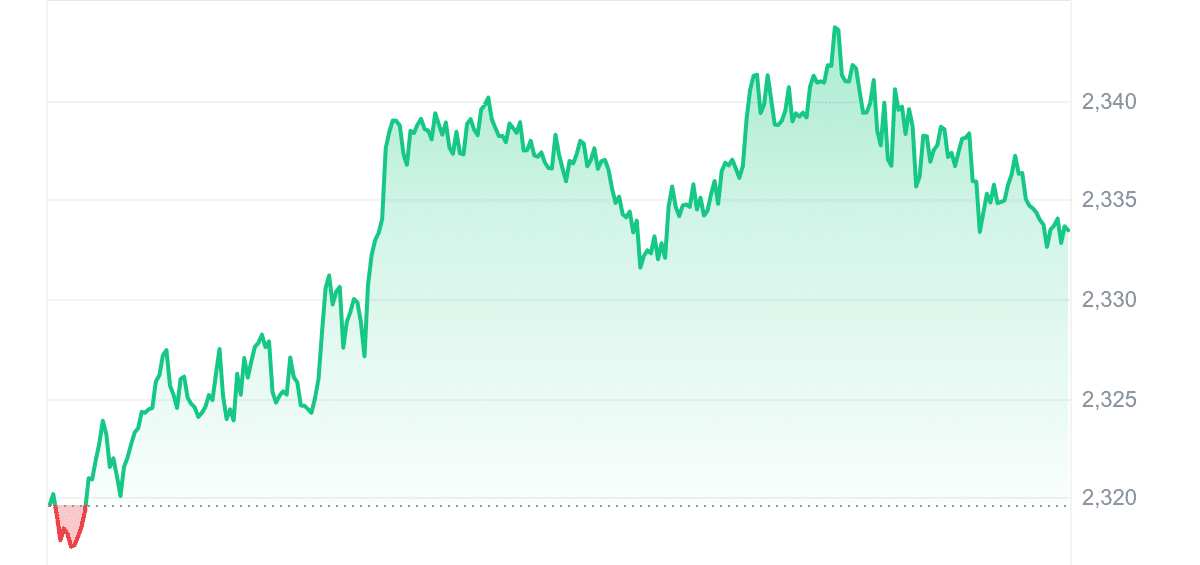 PAXG Price Chart