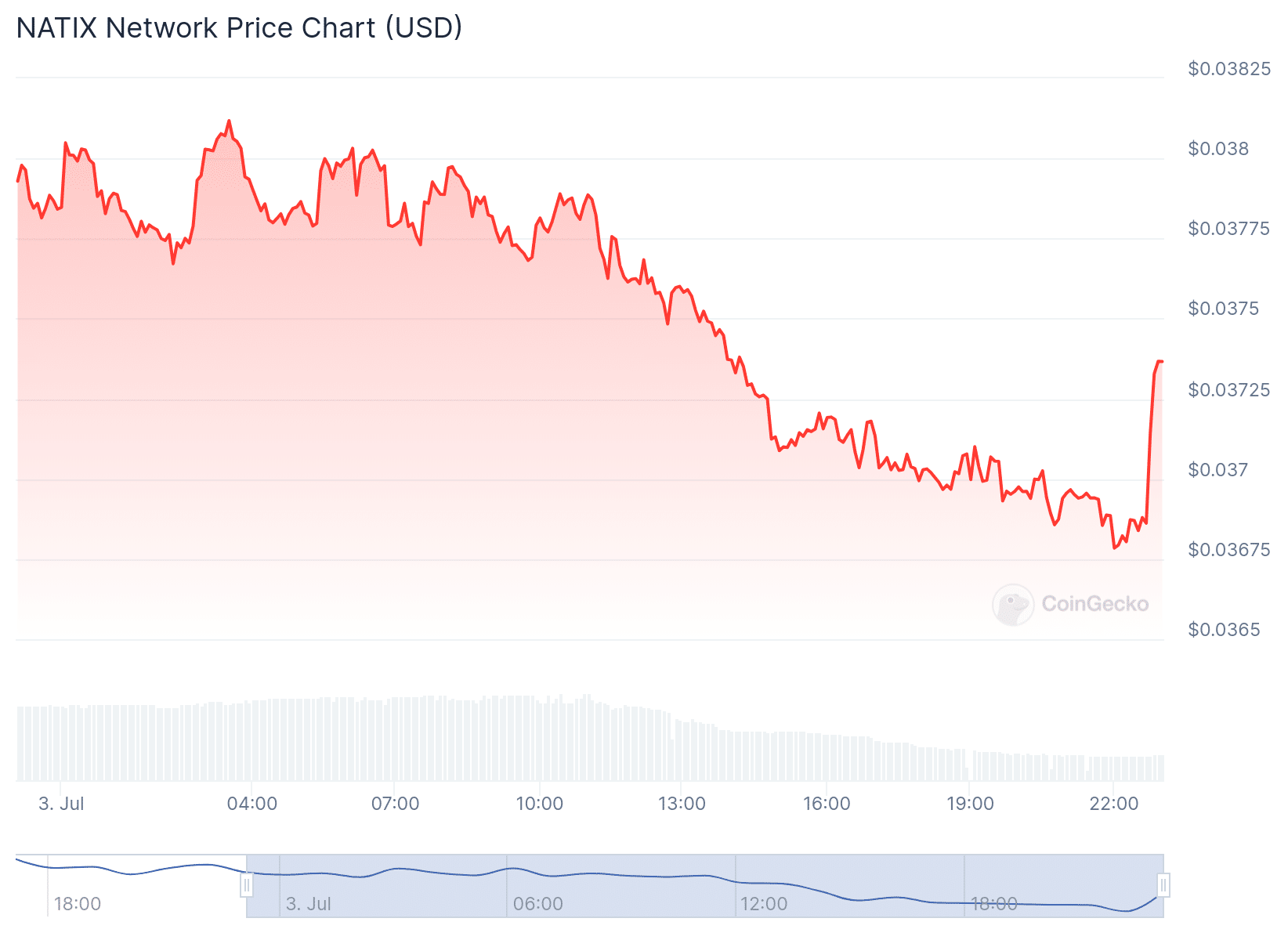 NATIX Price Chart