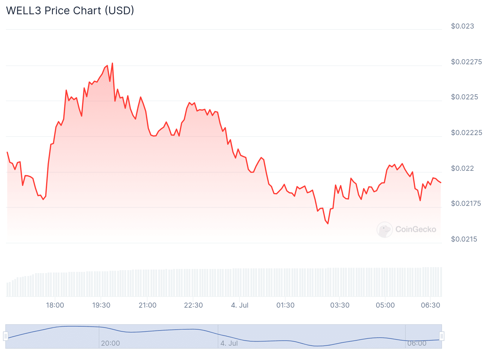 Well3 Price Chart