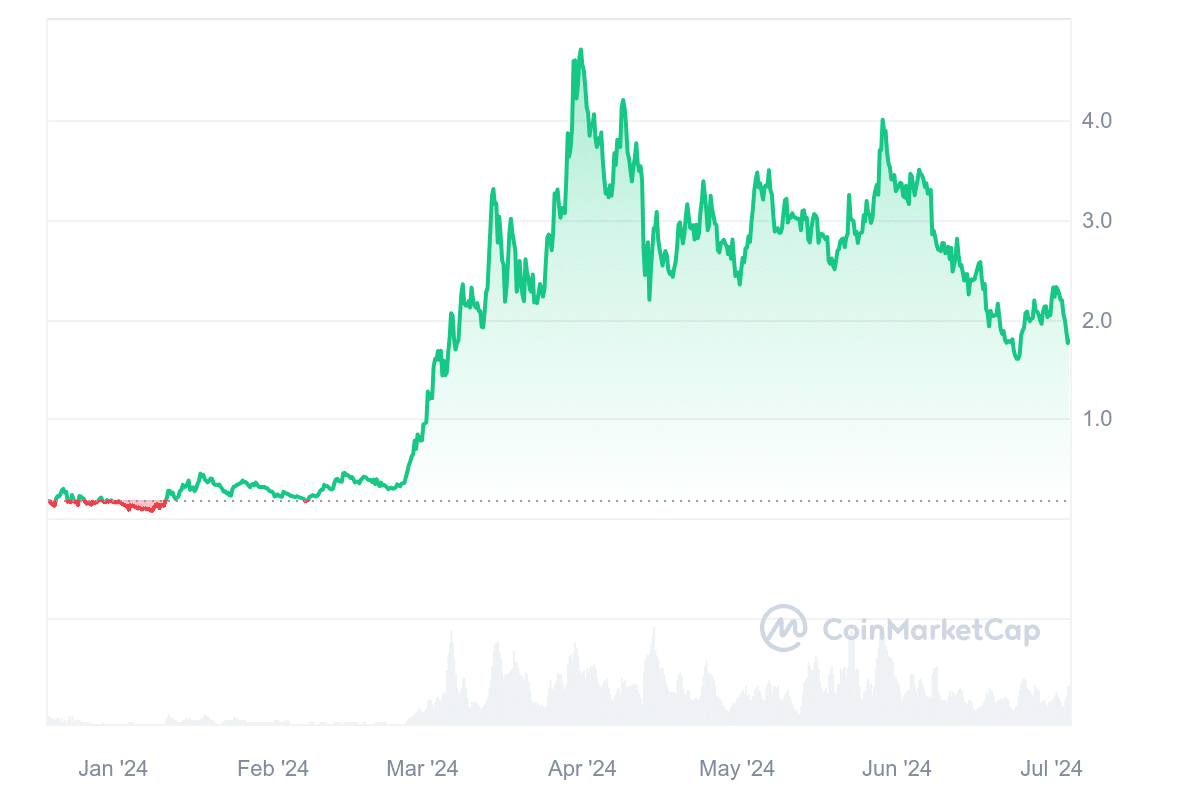 Dogwifhat price chart