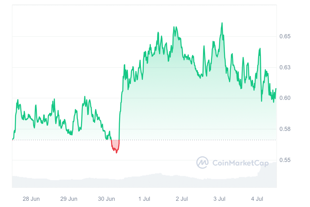 Axelar price chart