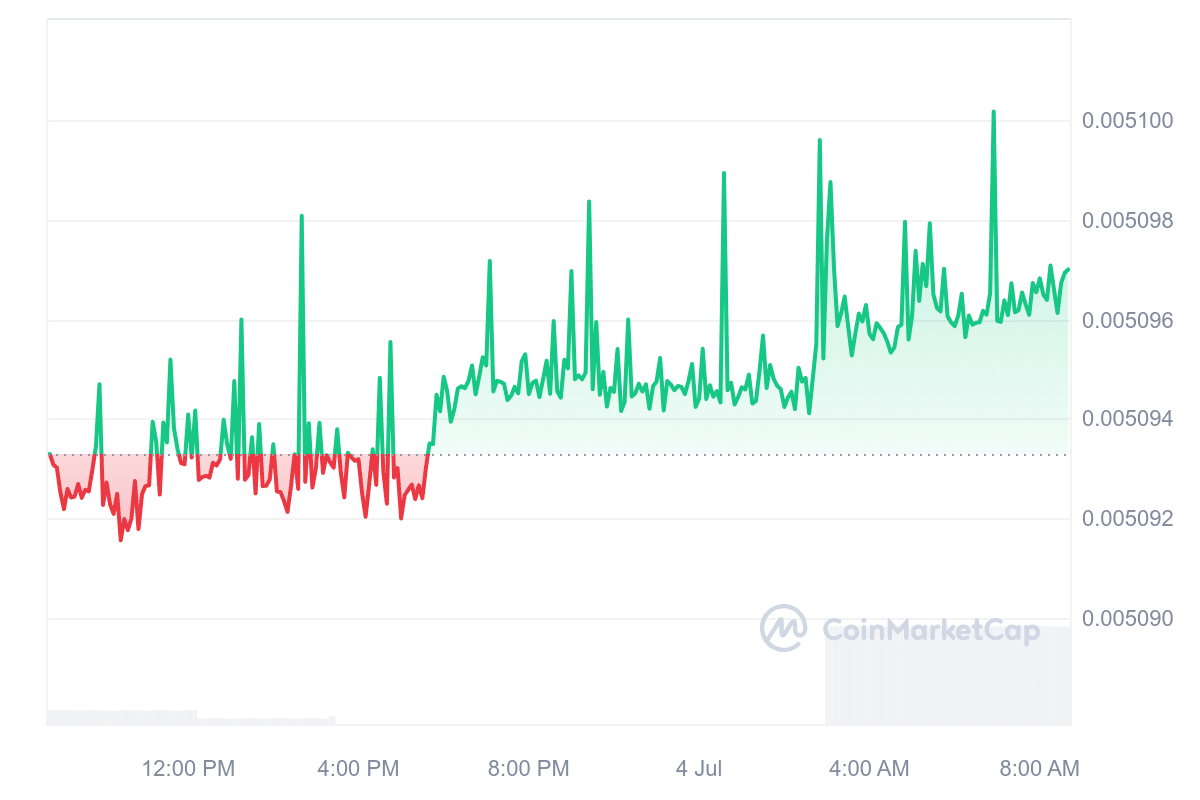 Worldcoin price chart