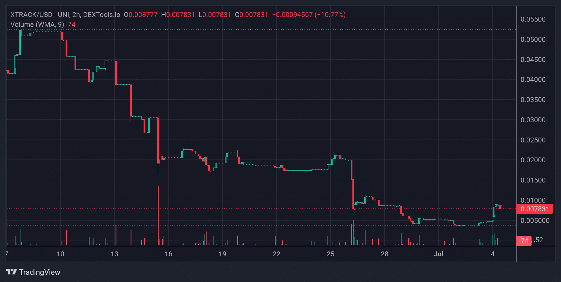 XTRACK Price Chart