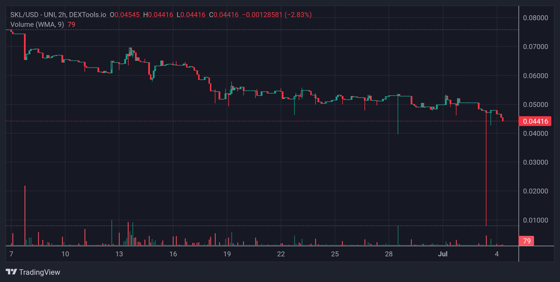 SKL Price Chart