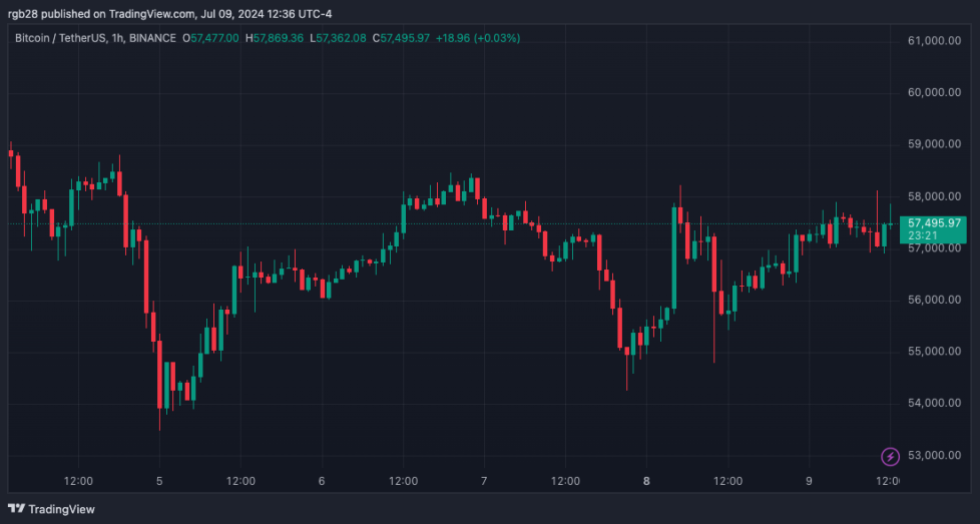 blockchain, BTC, BTCUSDT