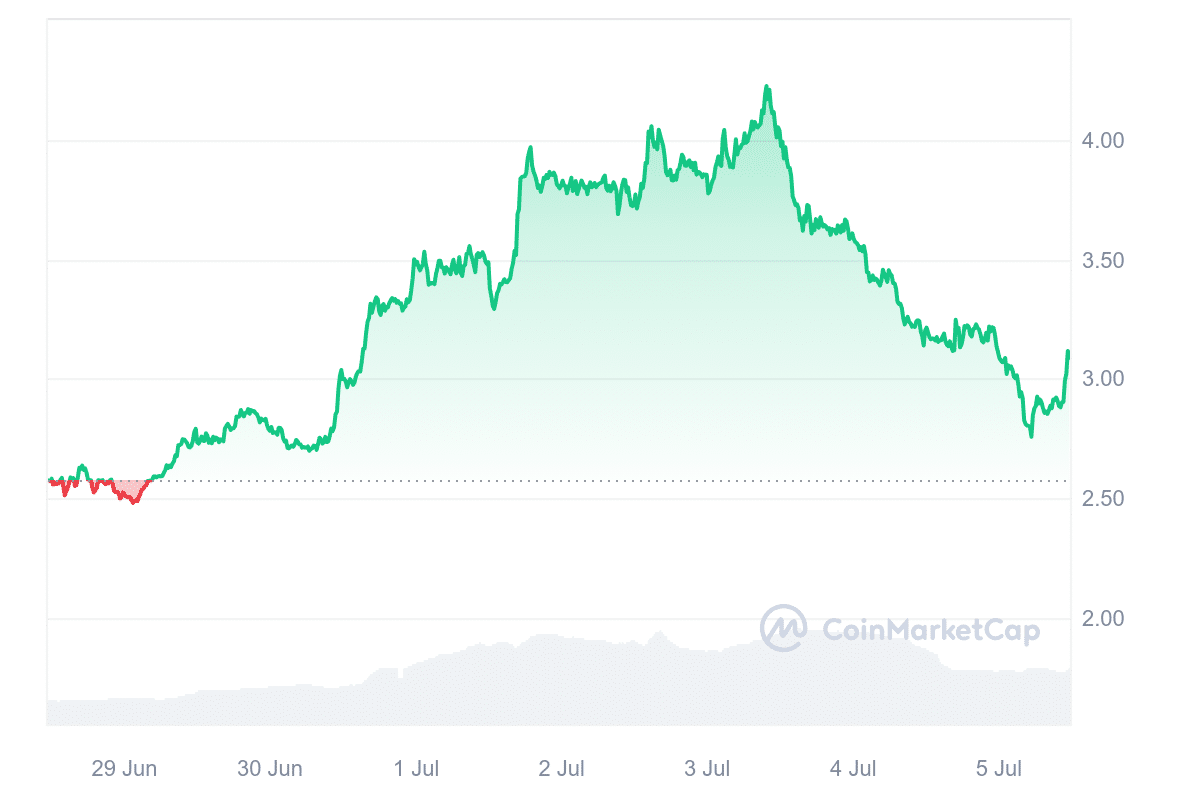 ZRO Price Chart