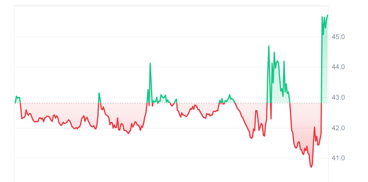 CREAM Price Chart