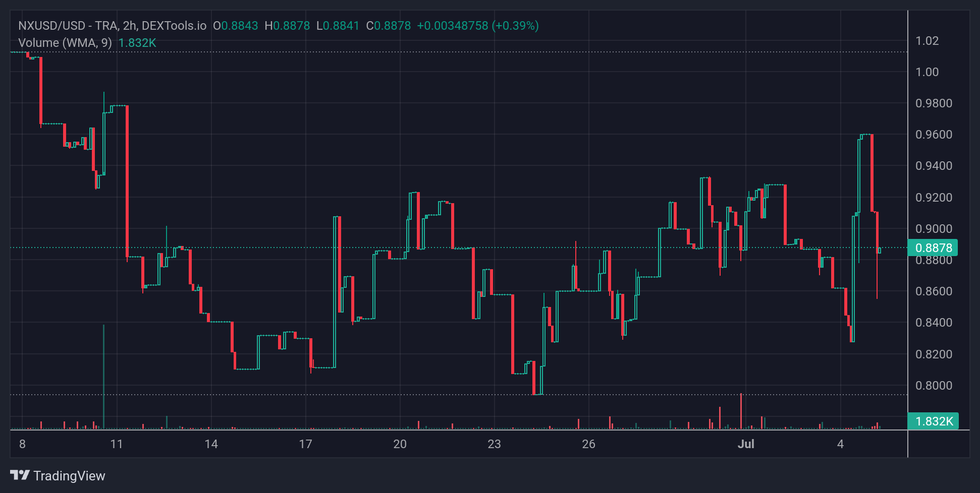 NXUSD Price Chart