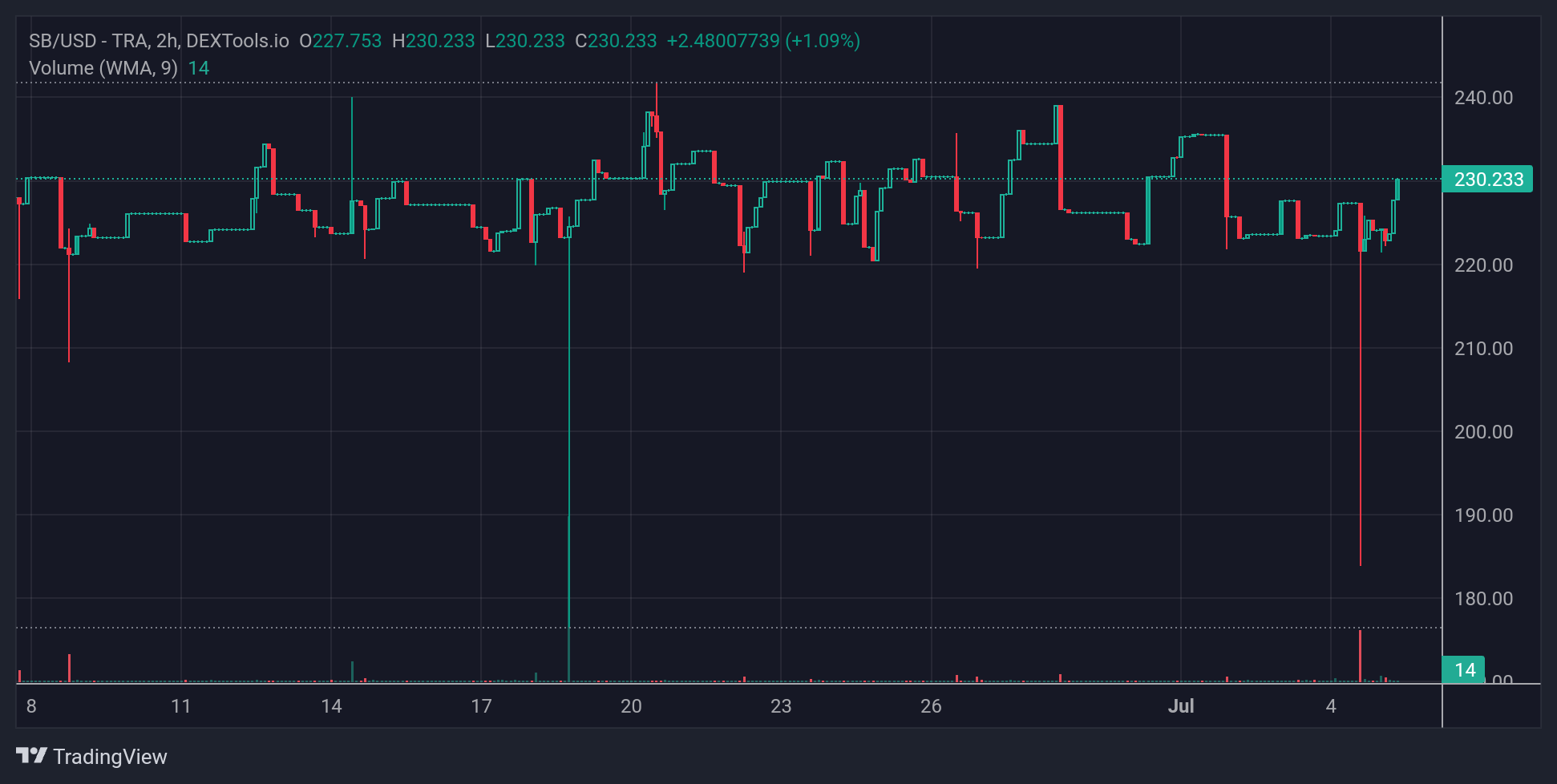 SB Price Chart