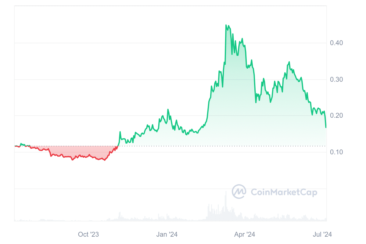 The Graph price chart