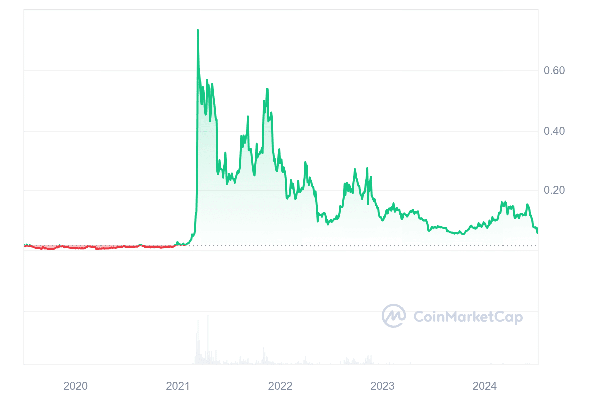 Chiliz price chart