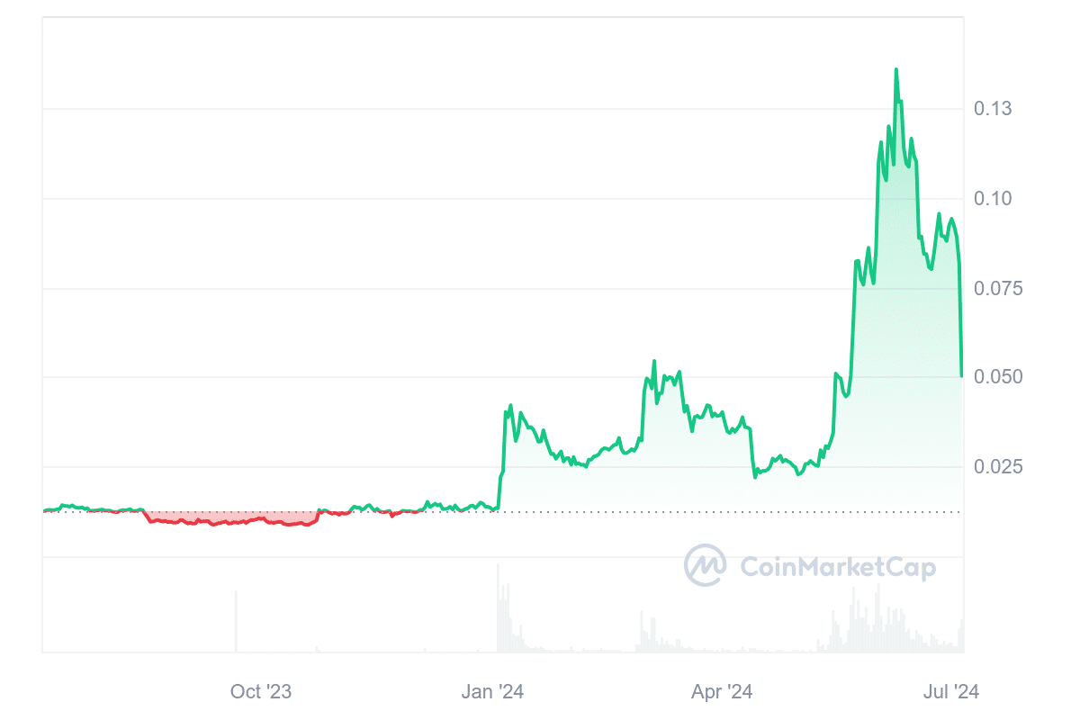 ConstitutionDAO price chart