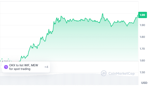 Dogwifhat price chart