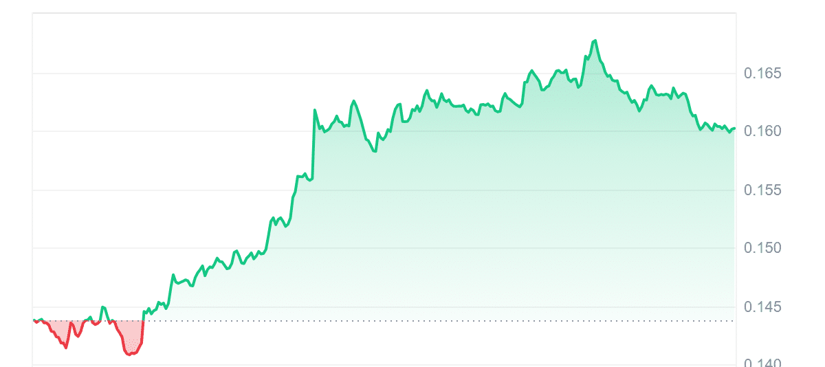 ENJ Price Chart