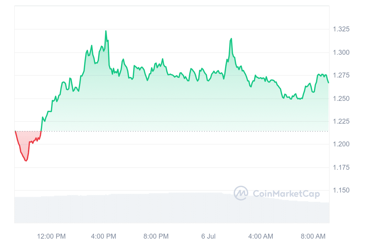 Immutable X price chart