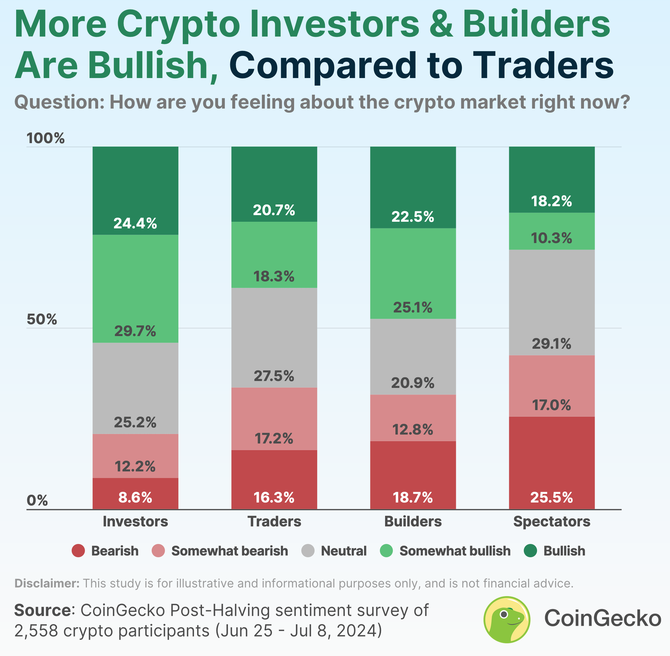 Surveyed crypto sentiment by market participants from CoinGecko