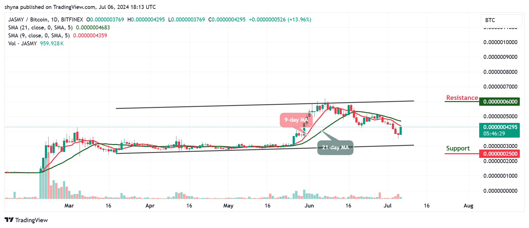 JasmyCoin Price Prediction for Today, July 6 - JASMY Technical Analysis