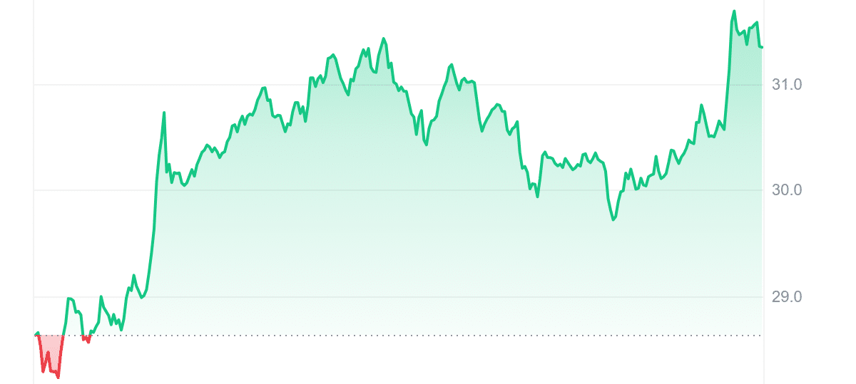 SSV Price Chart