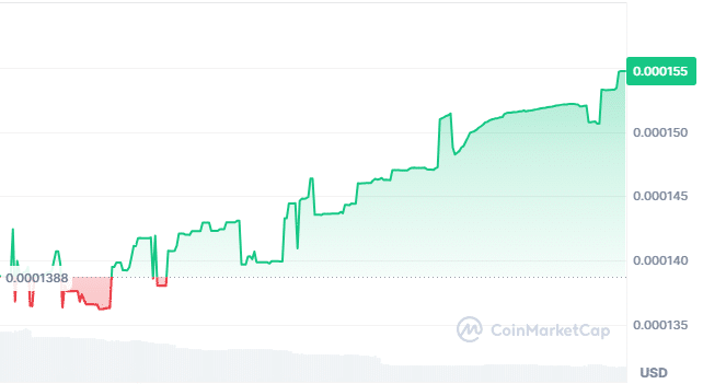 Mario Coin price chart