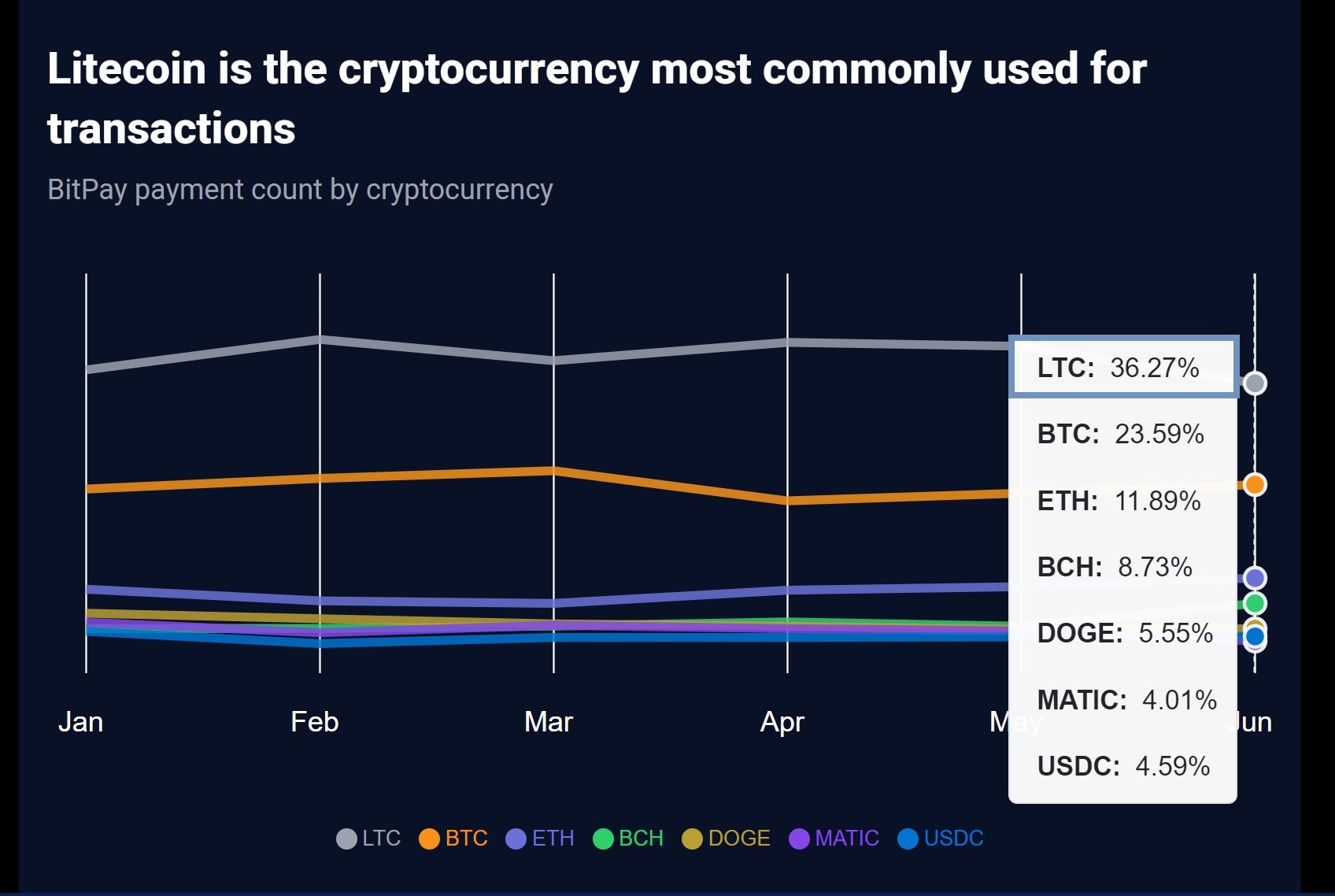 Litecoin Bitpay Transactions