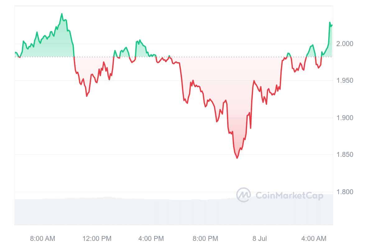 JTO Price Chart