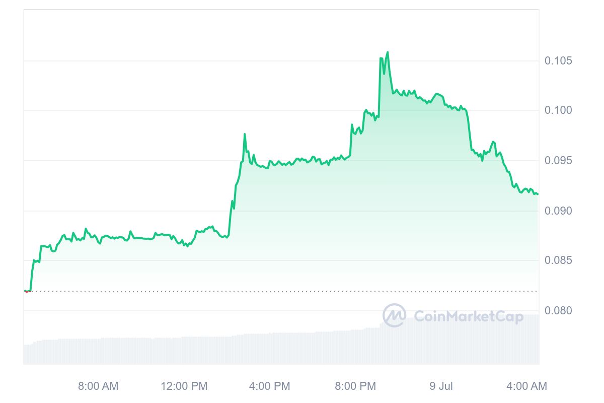 Ultra Price Chart