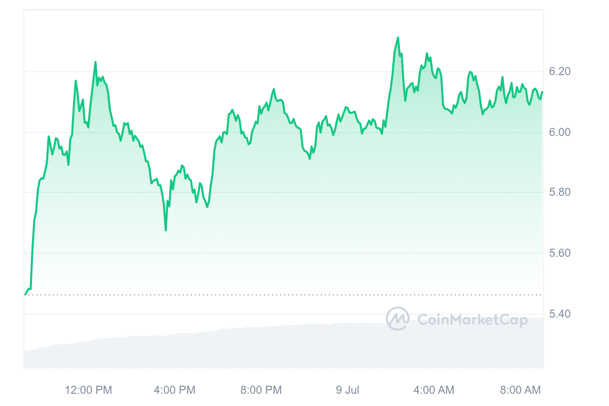 TIA Price Chart