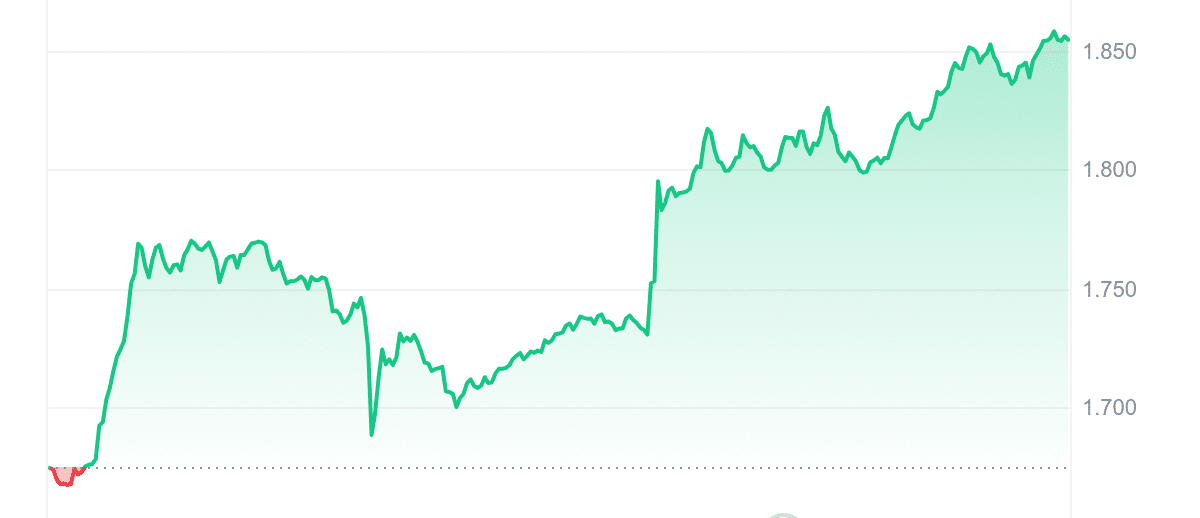 RON Price Chart