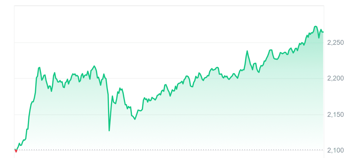 MKR Price Chart