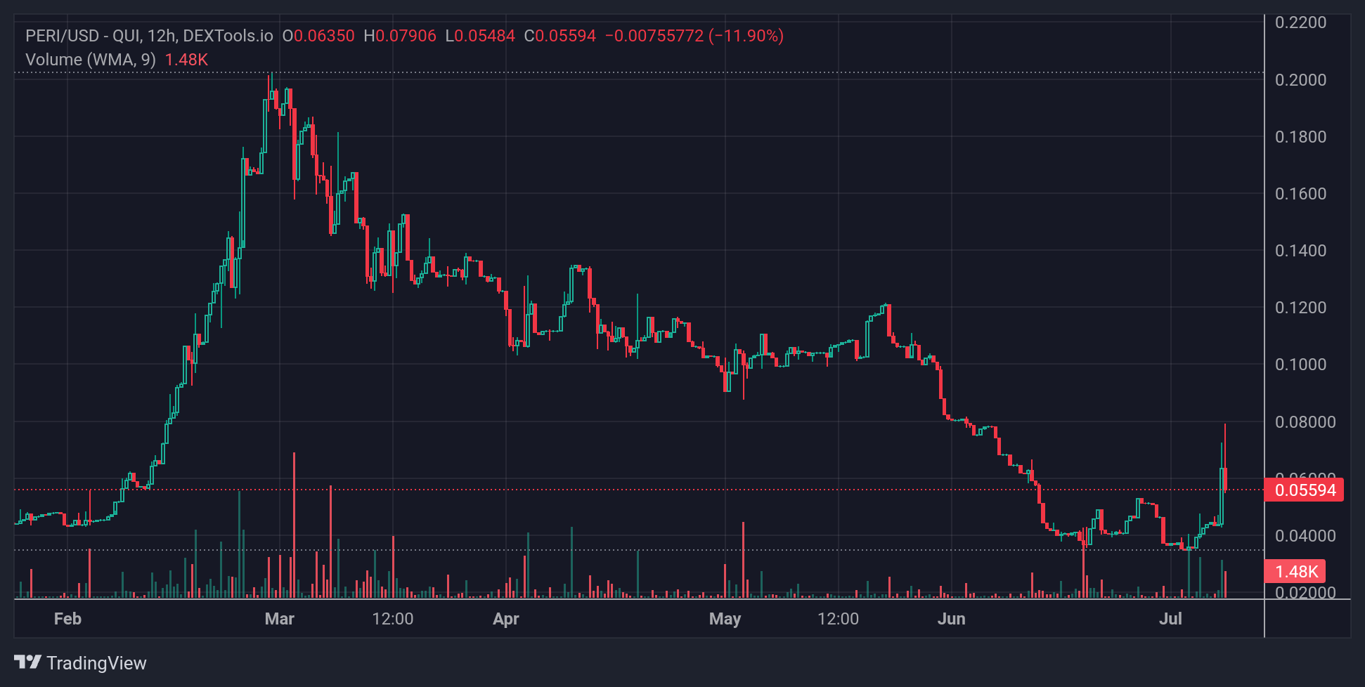 PERI Price Chart