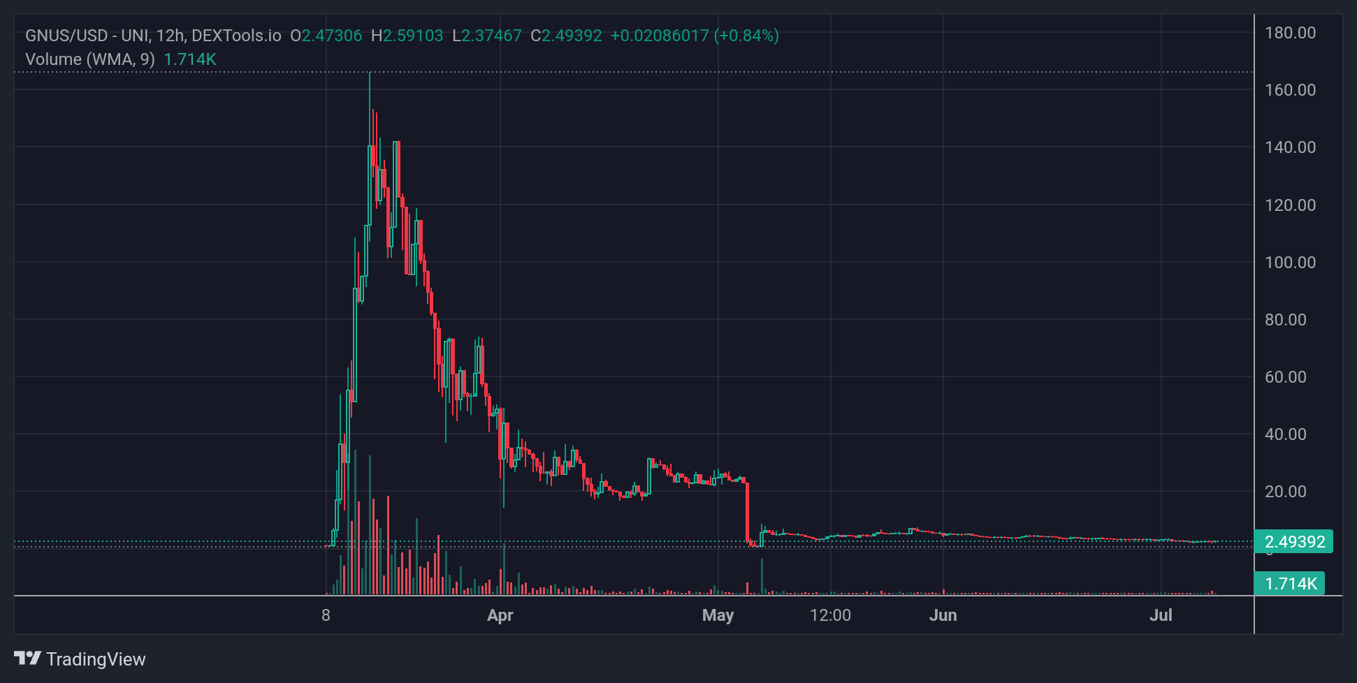 GNUS Price Chart