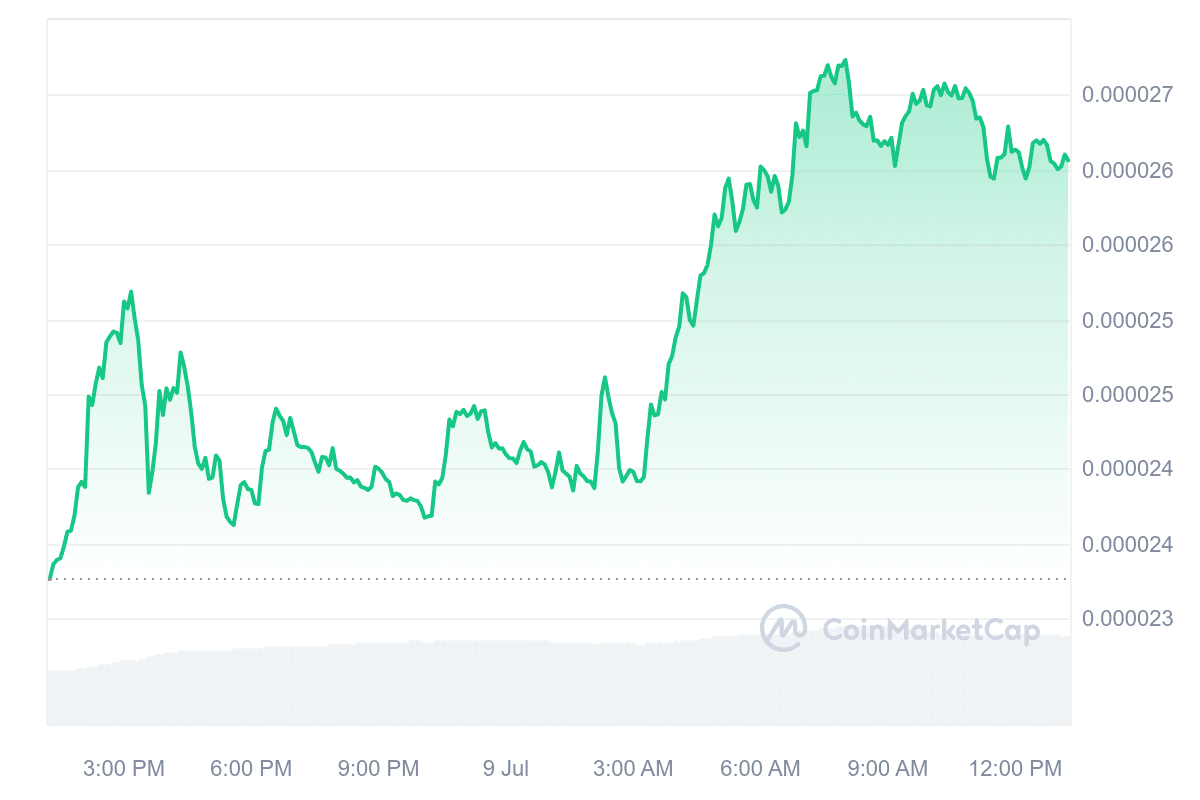 Bonk price chart