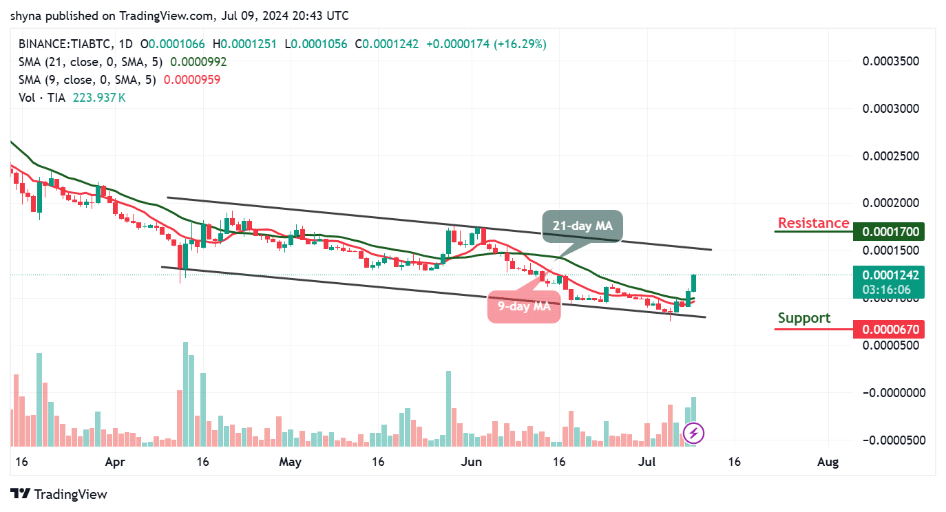 Celestia Price Prediction for Today, July 9 – TIA Technical Analysis