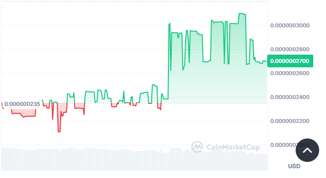 Minu price chart