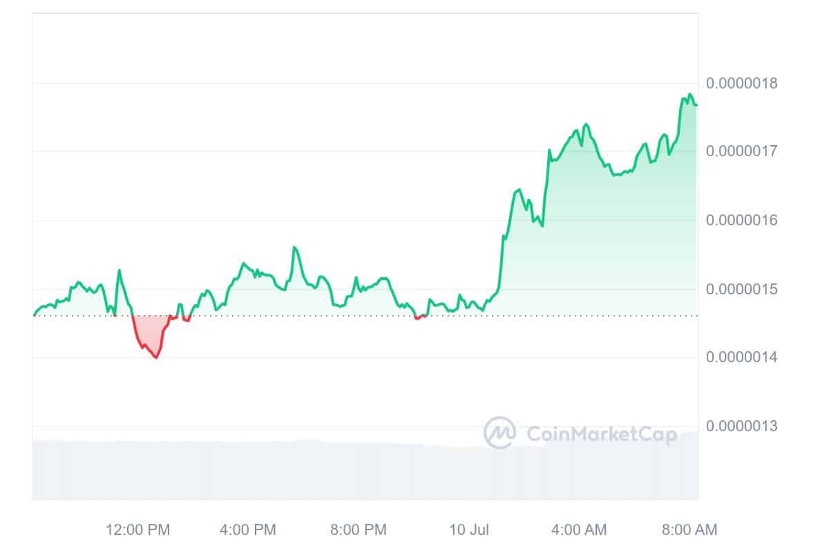 Mog Coin Price Chart