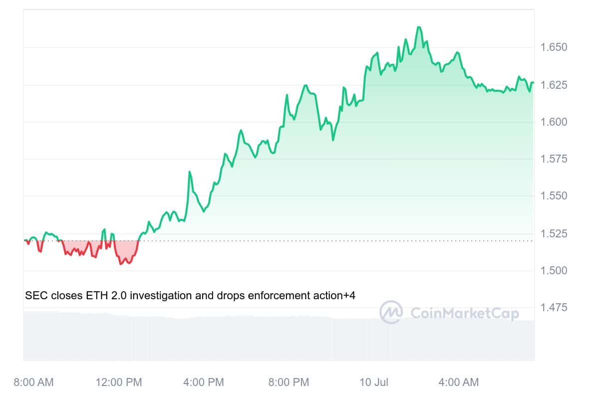 Optimism Price Chart