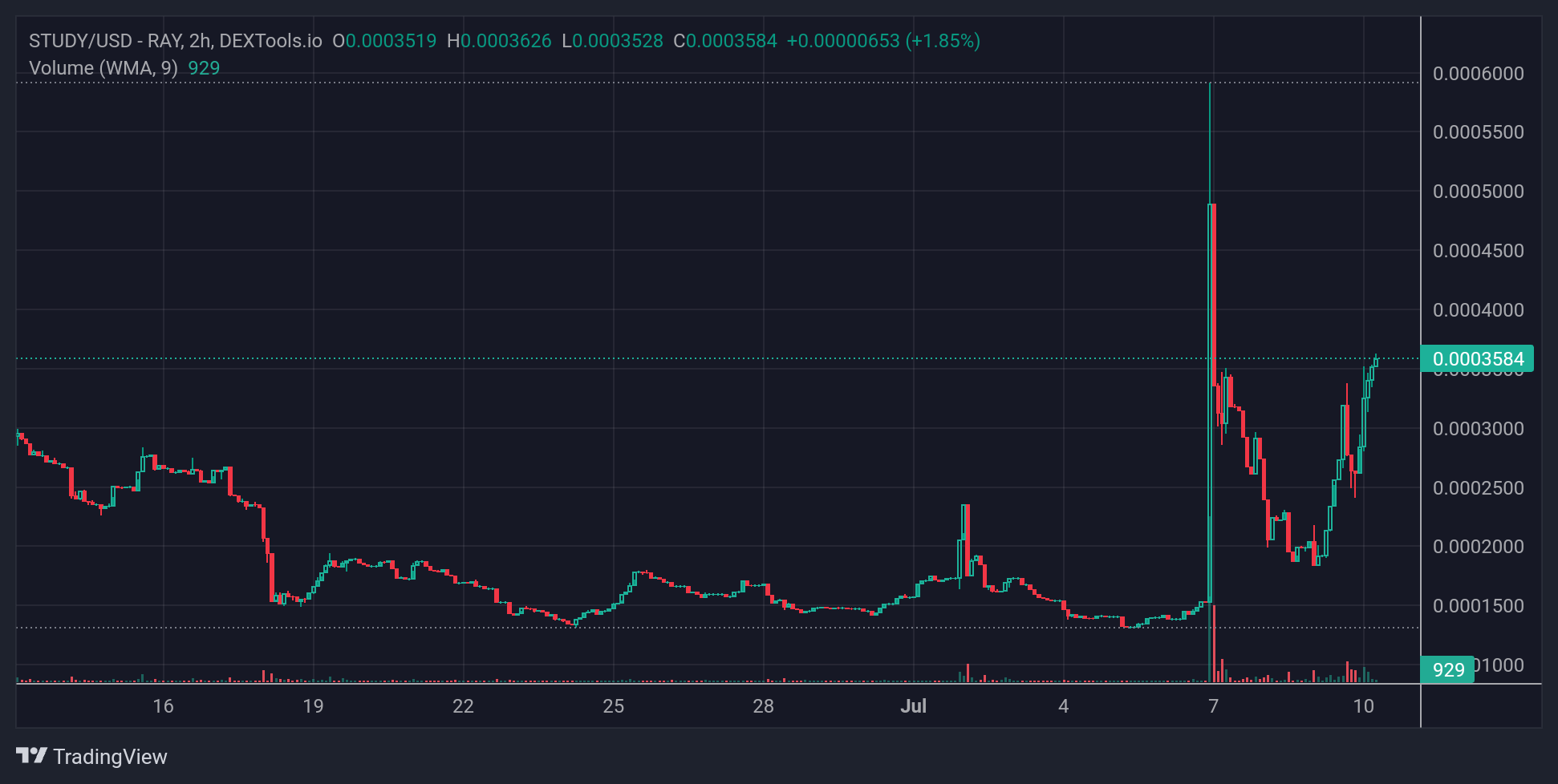 STUDY Price Chart