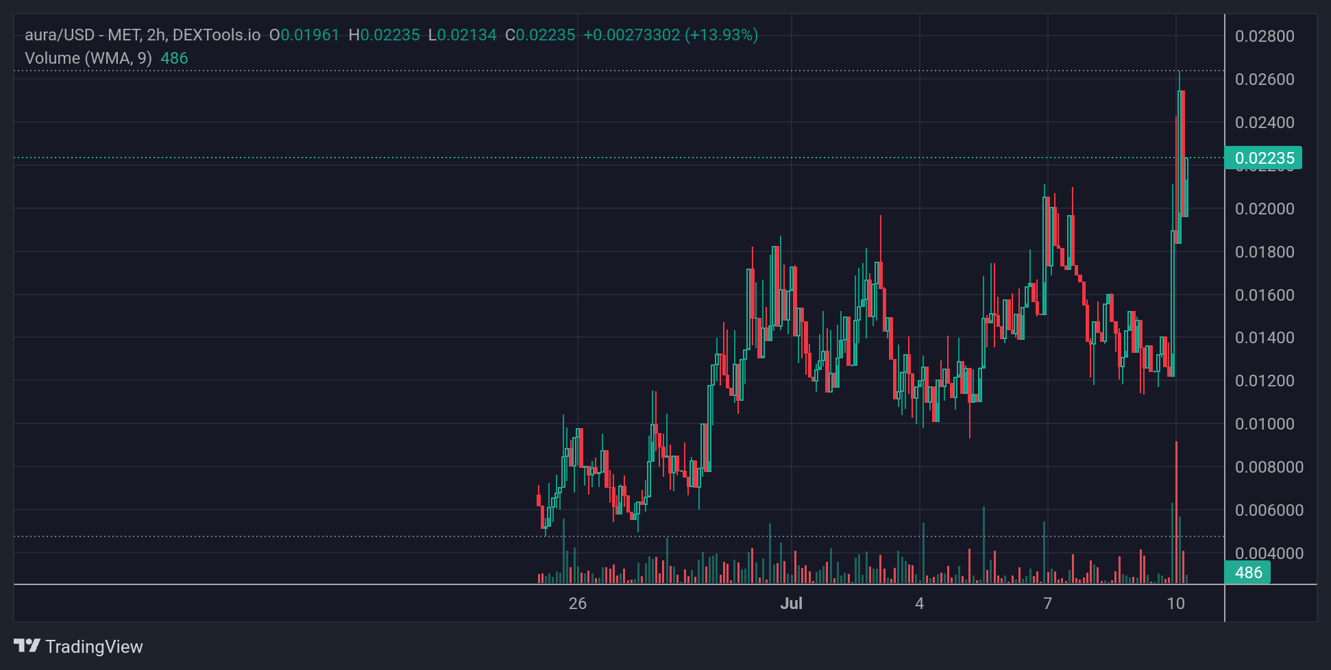 aura Price Chart