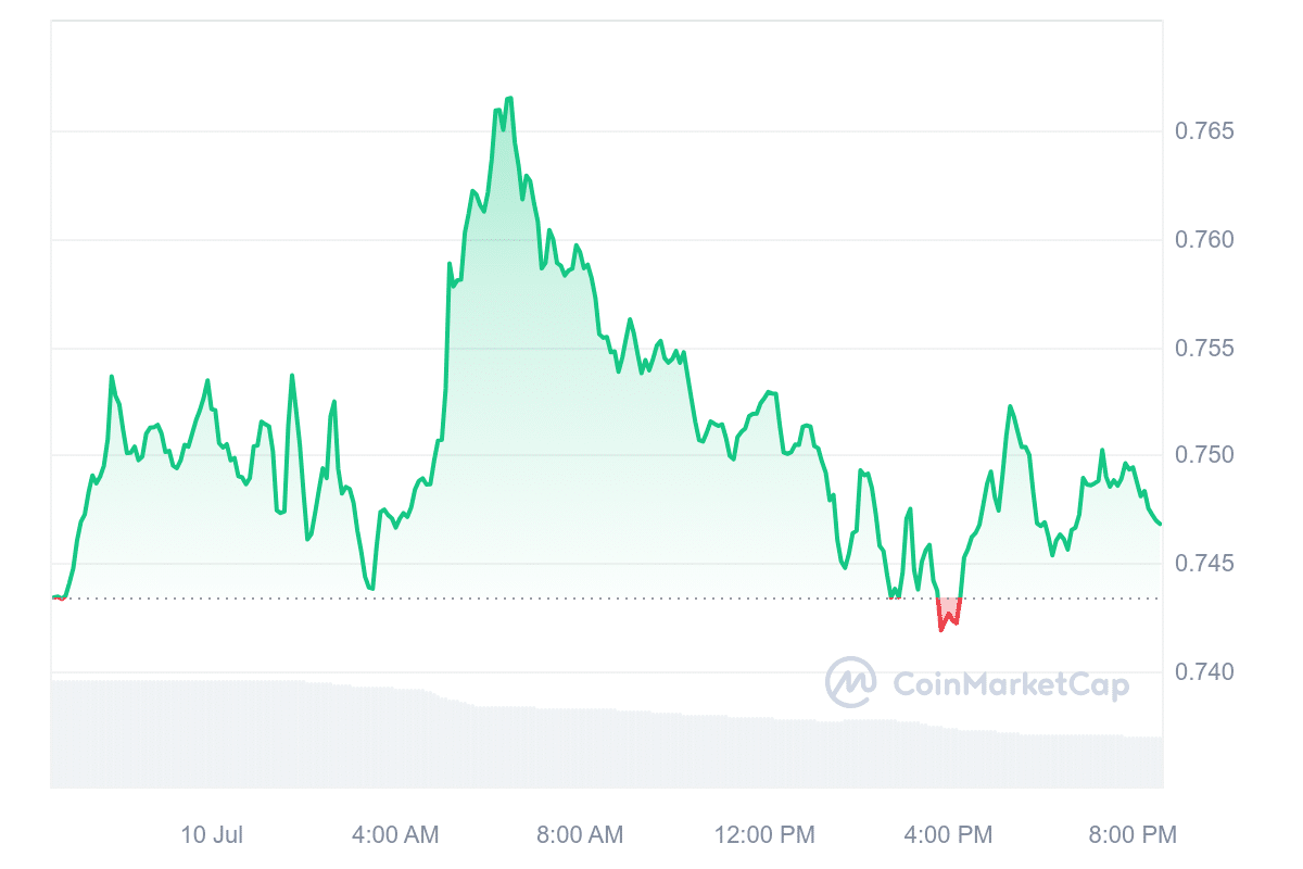 XTZ Price Chart