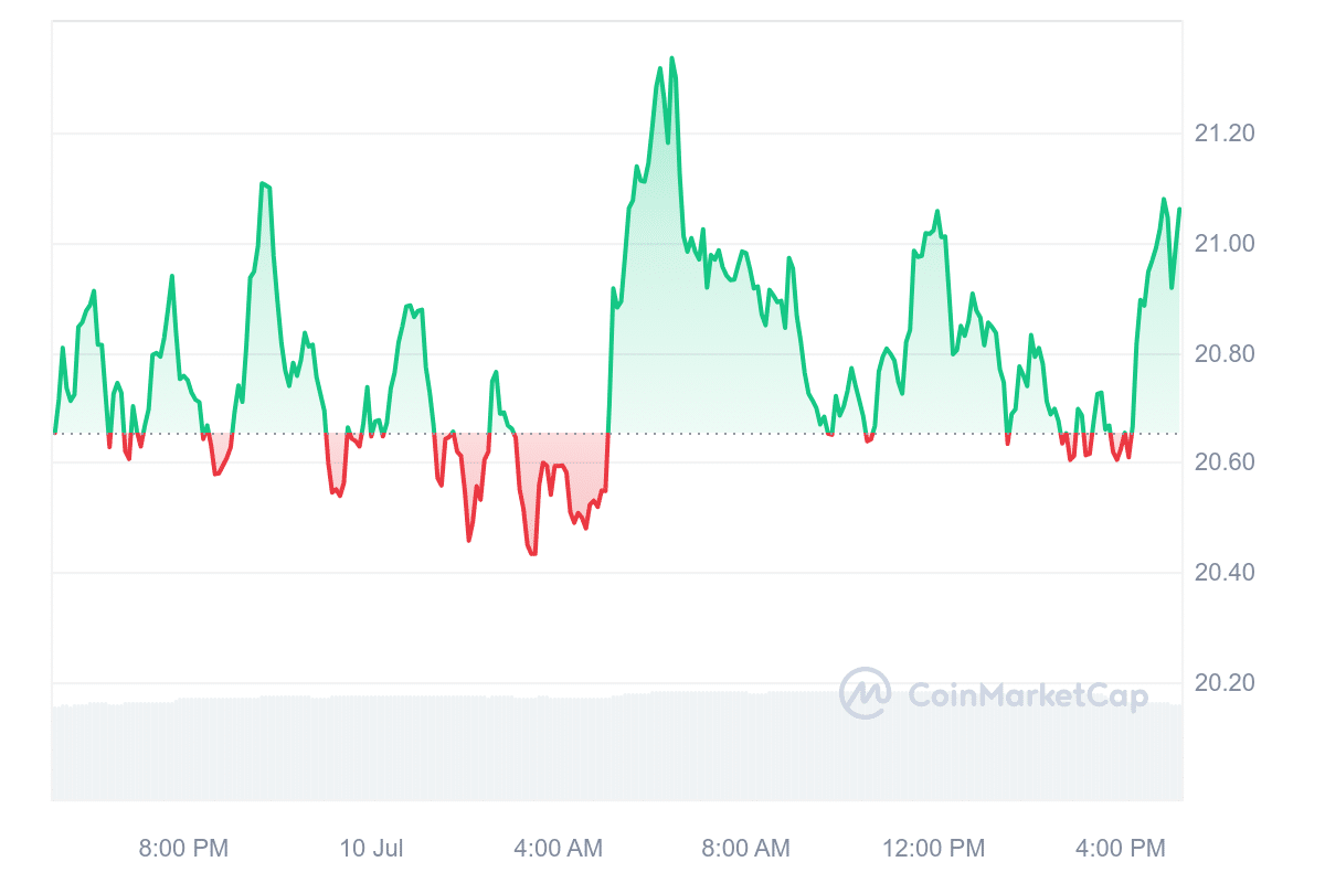 INJ Price Chart