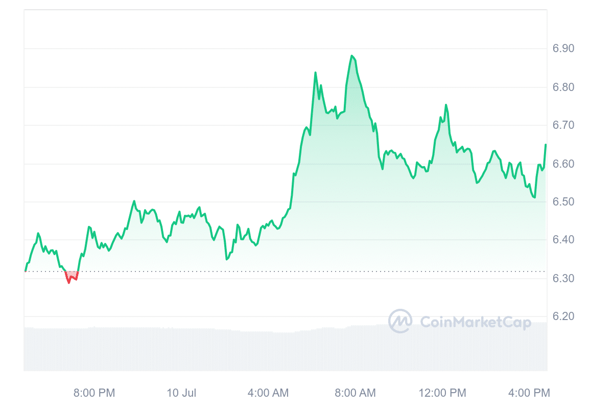 RNDR Price Chart