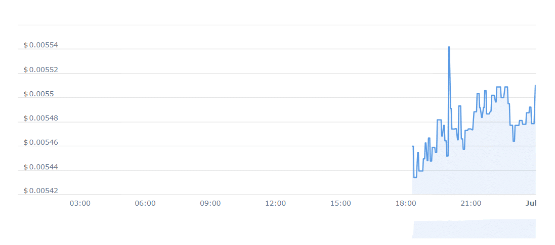 Lif3 Price Chart